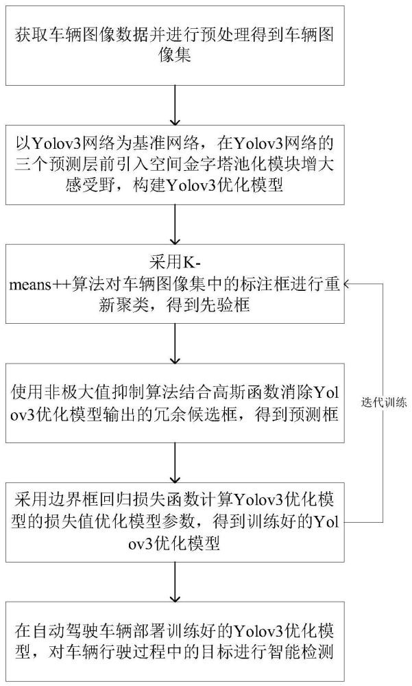 基于Yolov3优化模型的自动驾驶目标检测方法、系统及介质