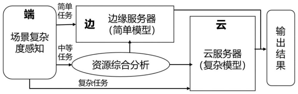 基于视觉场景感知的端边云协同方法及系统