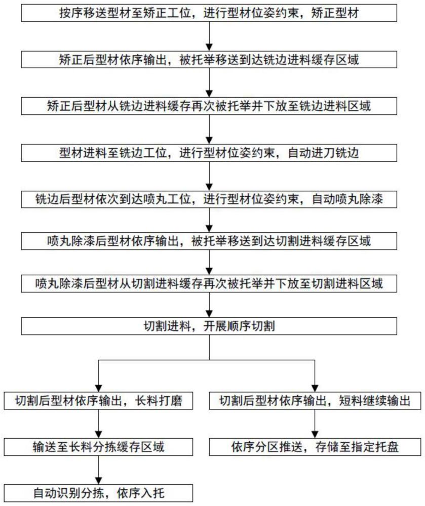 一种船舶型材多工序加工流水线控制方法与流程