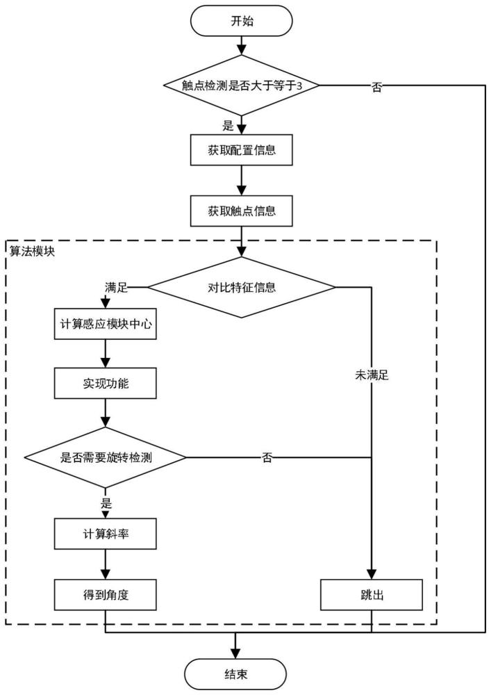 一种基于三点触摸的触摸屏识别计算方法及硬件系统与流程