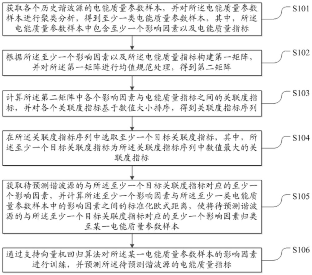 一种电能质量预测分析方法及系统与流程