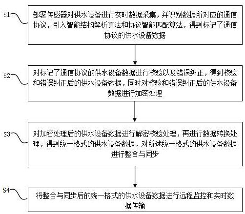 一种基于多协议的供水设备数据整合和转发方法与流程