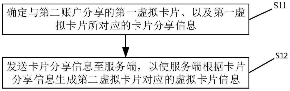 一种虚拟卡片数据交互方法、装置、设备及存储介质与流程