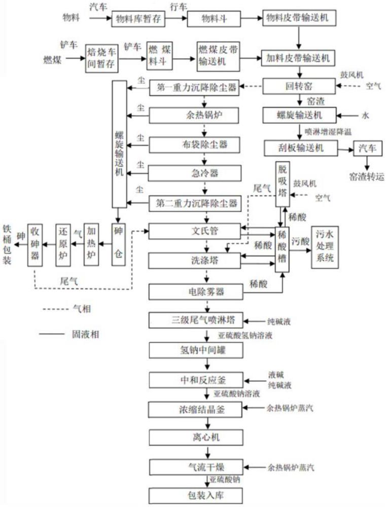 一种含砷危废物中砷提纯资源化利用的方法及系统与流程