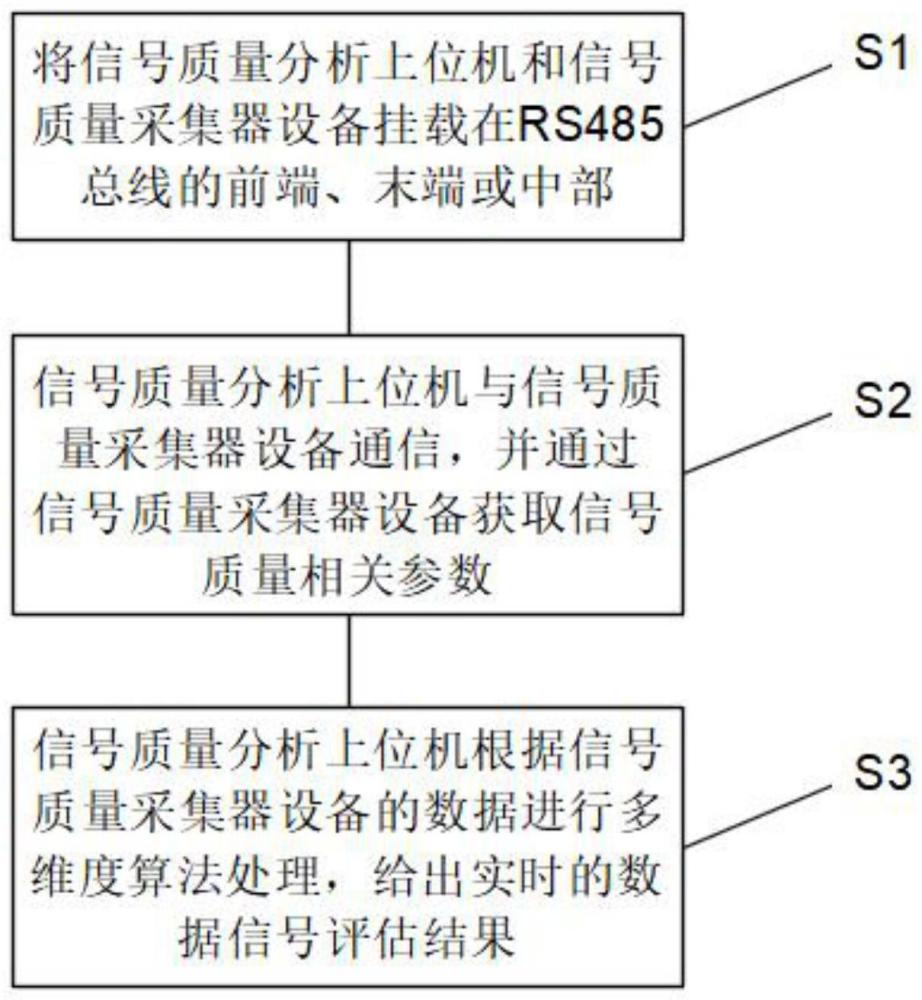 一种RS485信号质量自评估方法及系统与流程