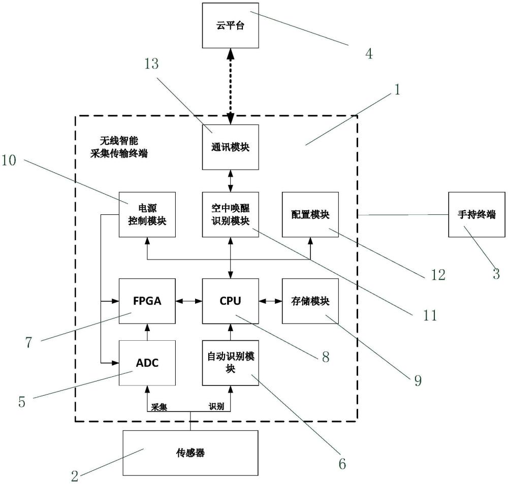 无线智能采集系统的制作方法