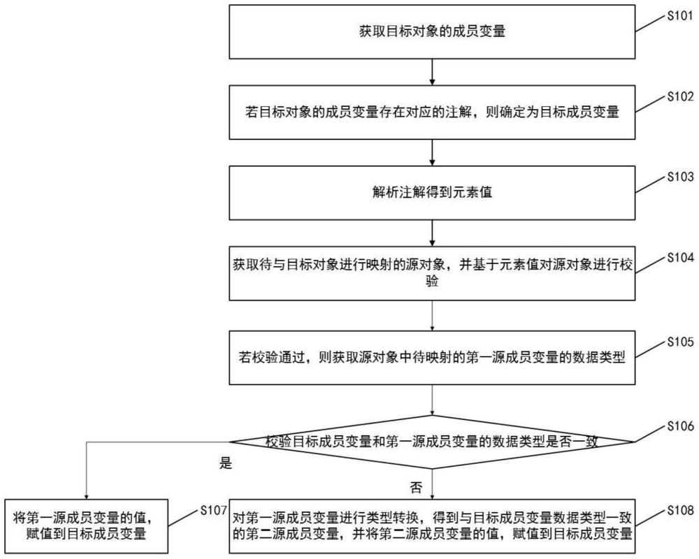 java对象的映射方法及装置、电子设备、存储介质与流程