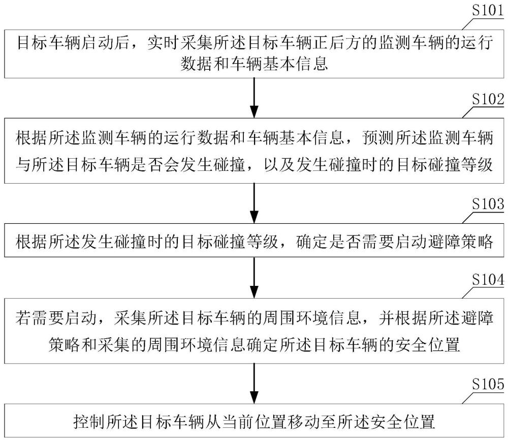 一种车辆躲避后方撞击的避障方法及装置与流程