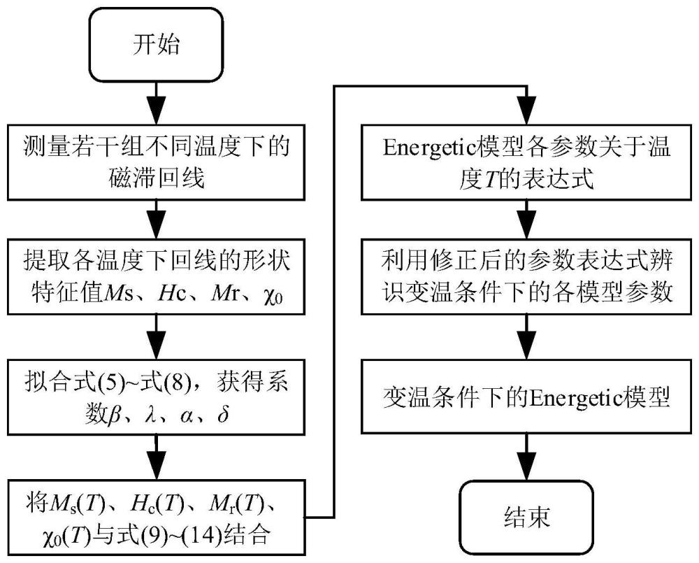 变温条件下Energetic磁滞模型参数修正方法