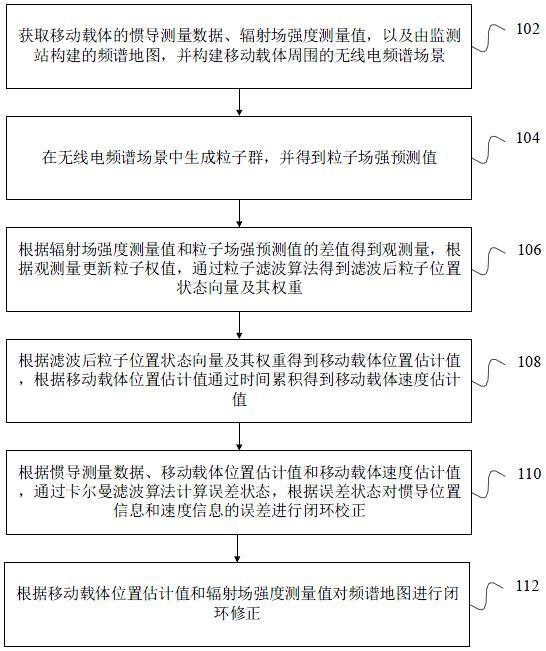 一种频谱地图惯导组合的导航方法、装置、设备和介质