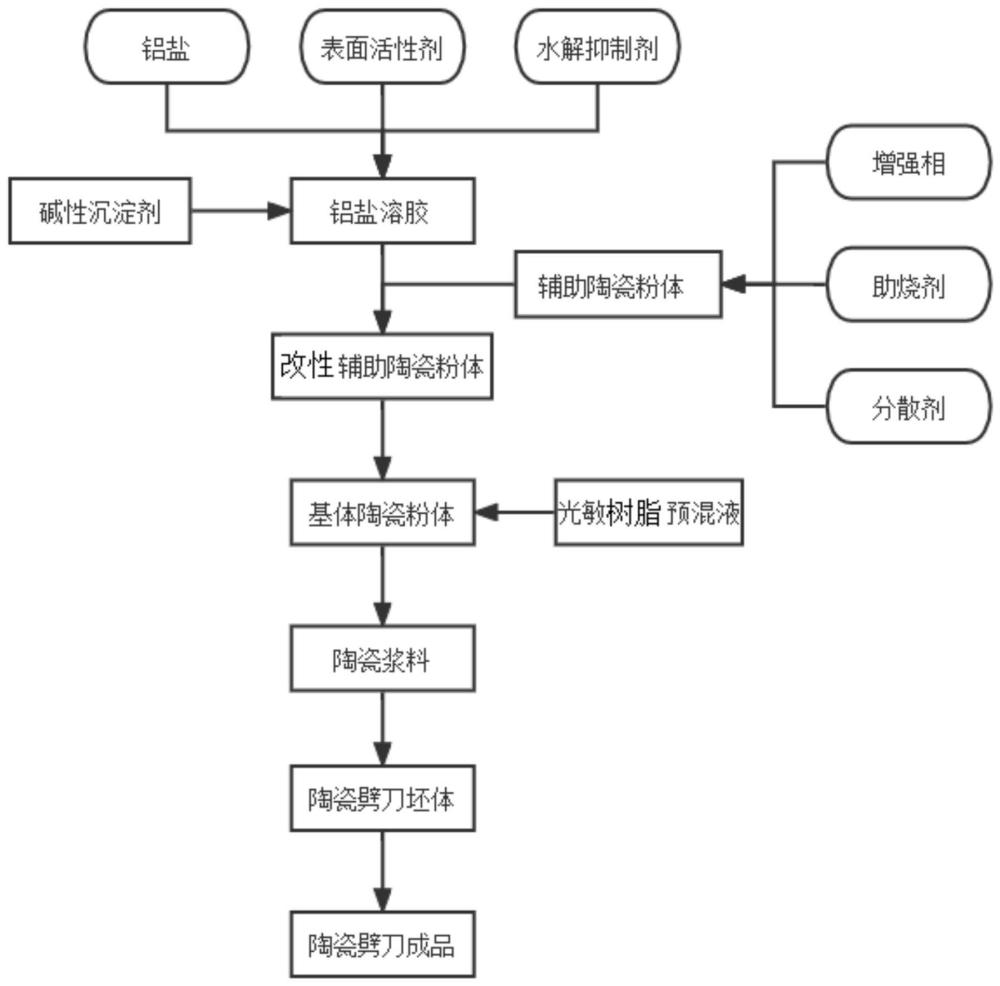 一种改性辅助陶瓷粉体及其制备方法、陶瓷浆料和应用