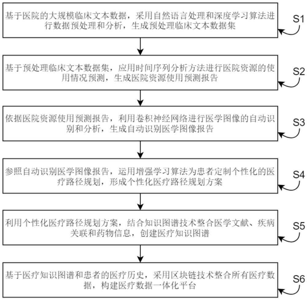 一种基于大数据的医院信息管理方法及系统与流程