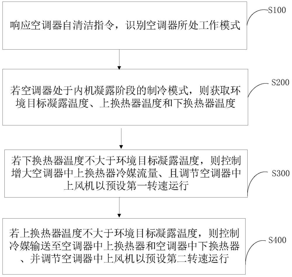 空调器及其运行控制方法、装置与流程