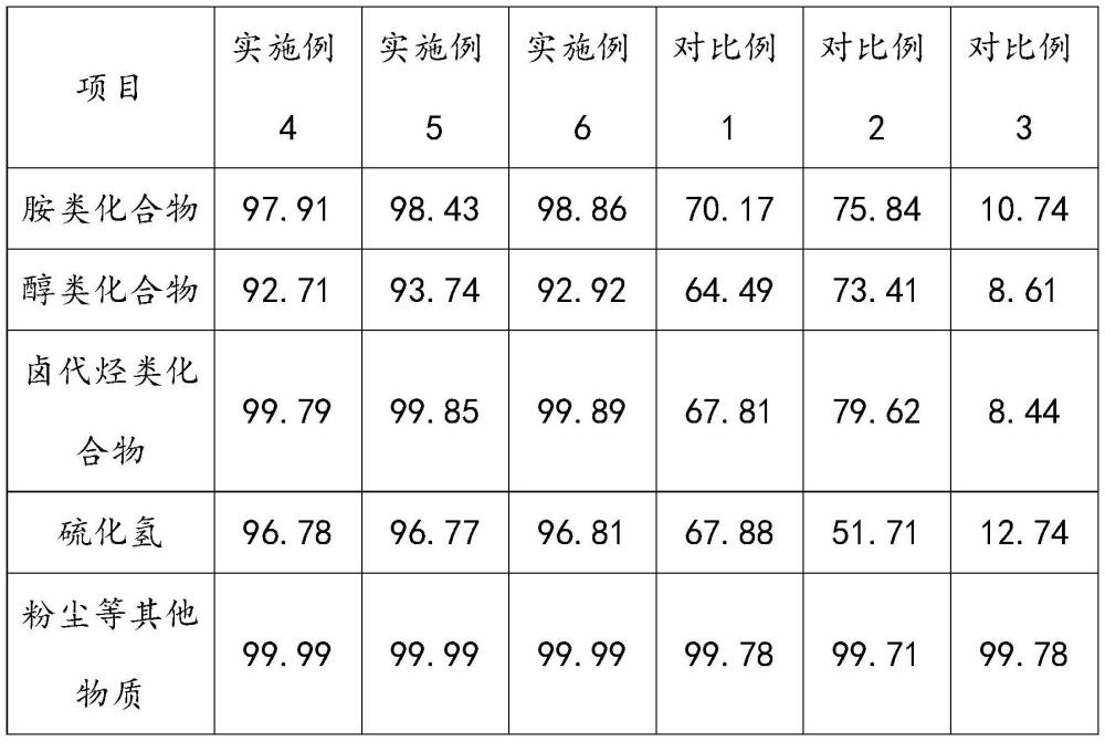 一种处理气田开采逸散气中挥发性有机物的方法