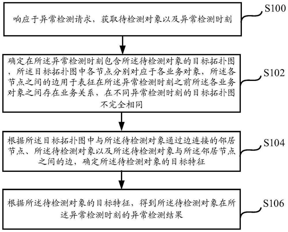 一种异常检测方法、装置、设备及可读存储介质与流程