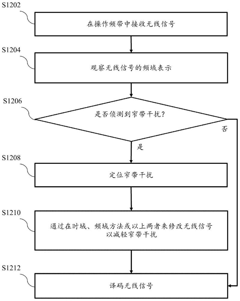 窄带干扰侦测和减轻的方法及无线通信装置与流程