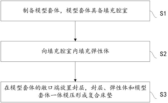 一种床垫的一体模压成型工艺的制作方法