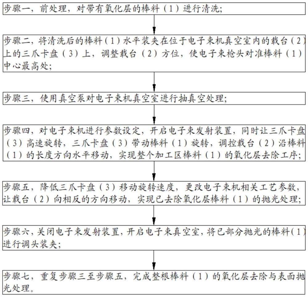 一种棒料表面电子束去除氧化层复合抛光方法