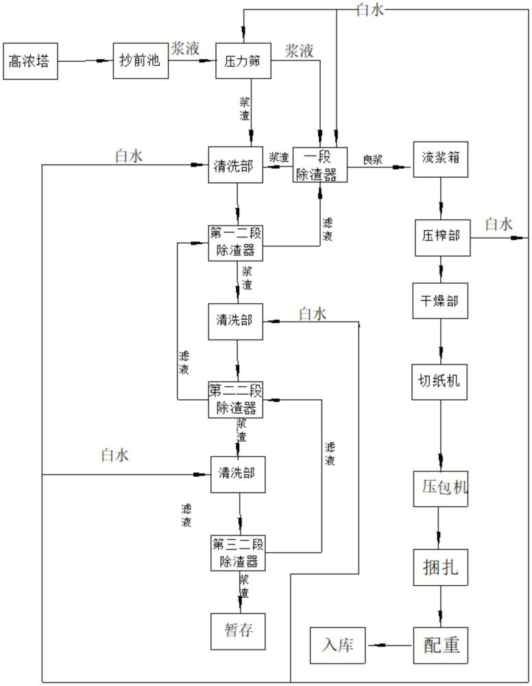 浆板生产系统的制作方法