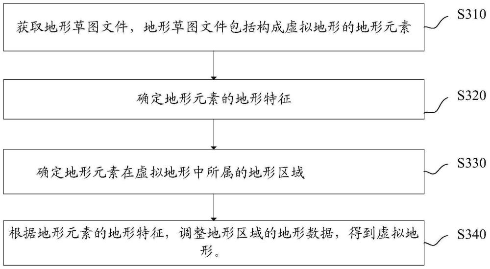 一种虚拟地形生成方法、装置、电子设备及可读存储介质与流程