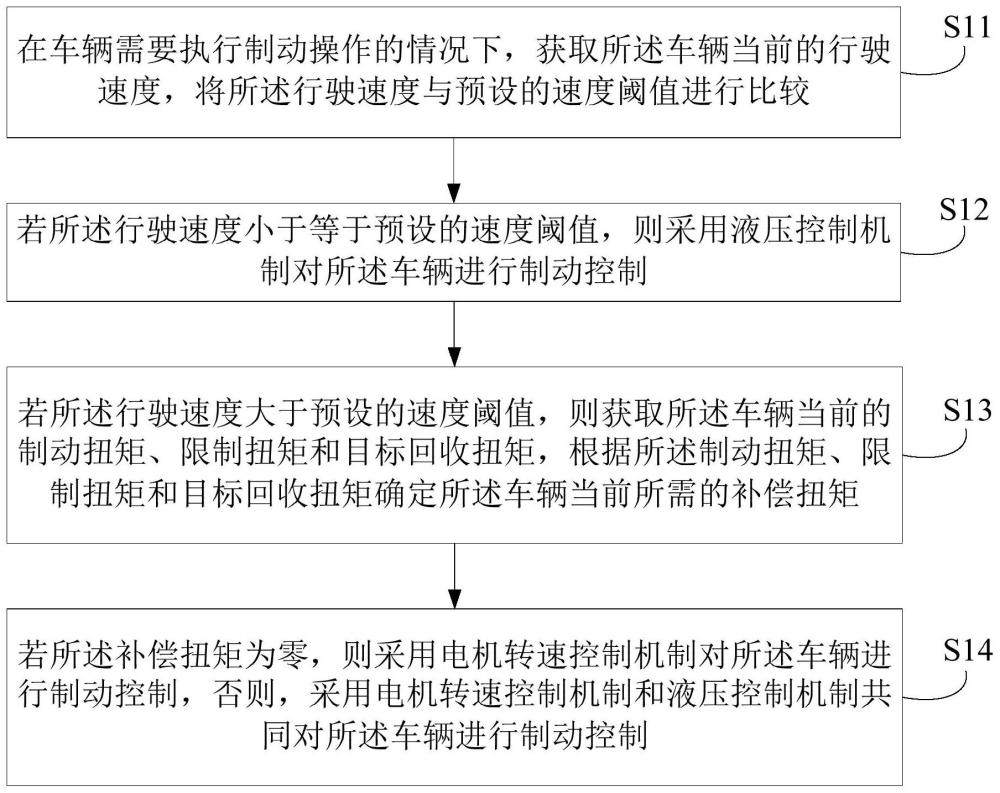 车辆的制动控制方法、装置、设备及存储介质与流程