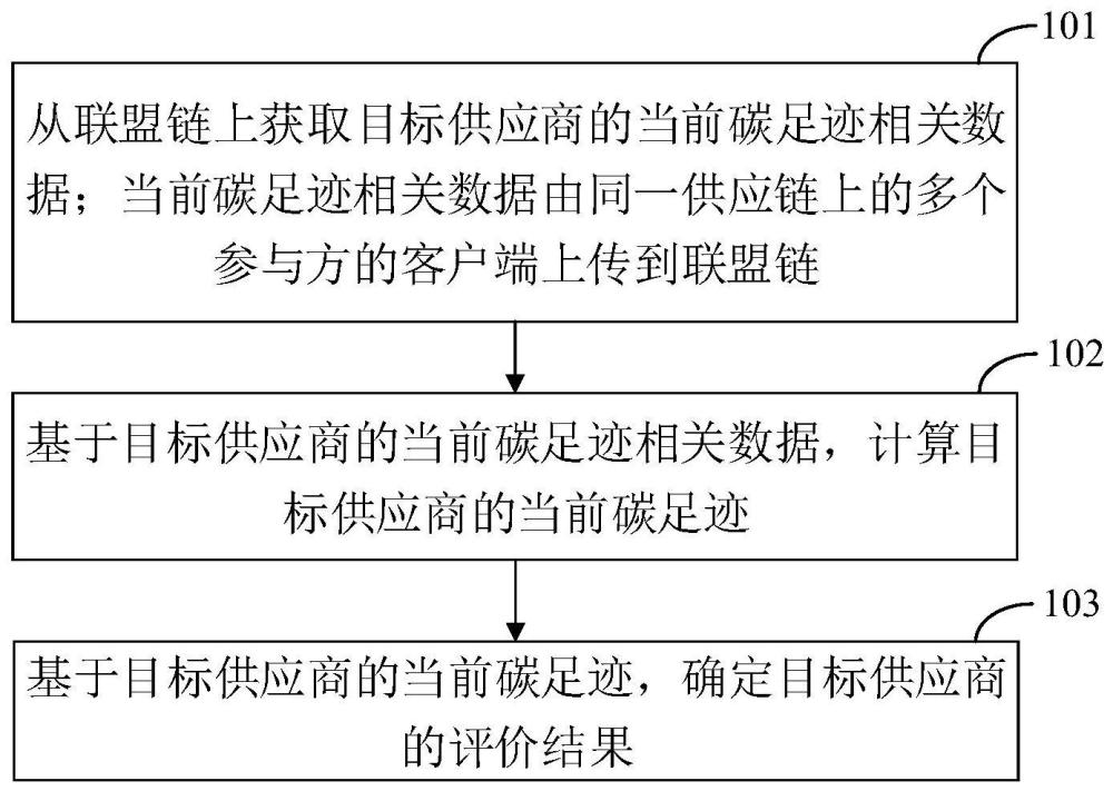 绿色低碳供应商评价方法、装置、终端设备及介质与流程