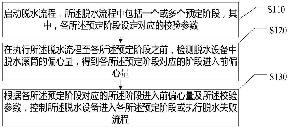 脱水控制方法、装置、存储介质及脱水设备与流程