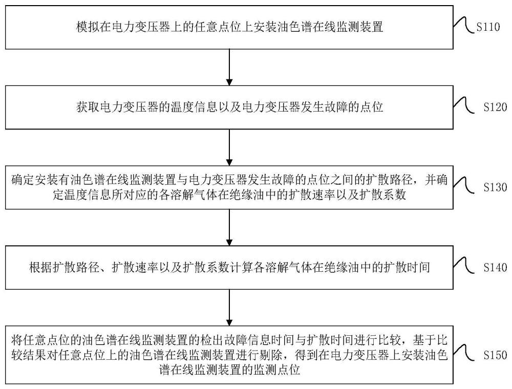 变压器故障信息监测点位确定方法、装置、终端及介质与流程