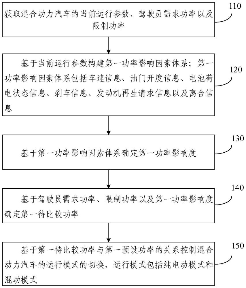 混合动力汽车的控制方法、装置、介质和混合动力汽车与流程