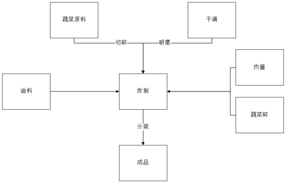 一种酱料及其加工方法与流程