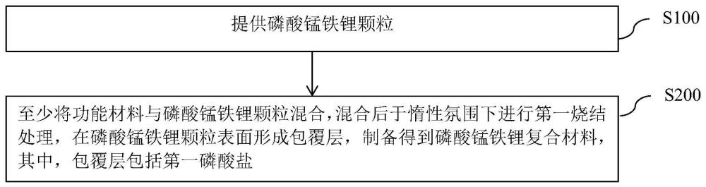 磷酸锰铁锂复合材料及其制备方法、正极极片和二次电池与流程