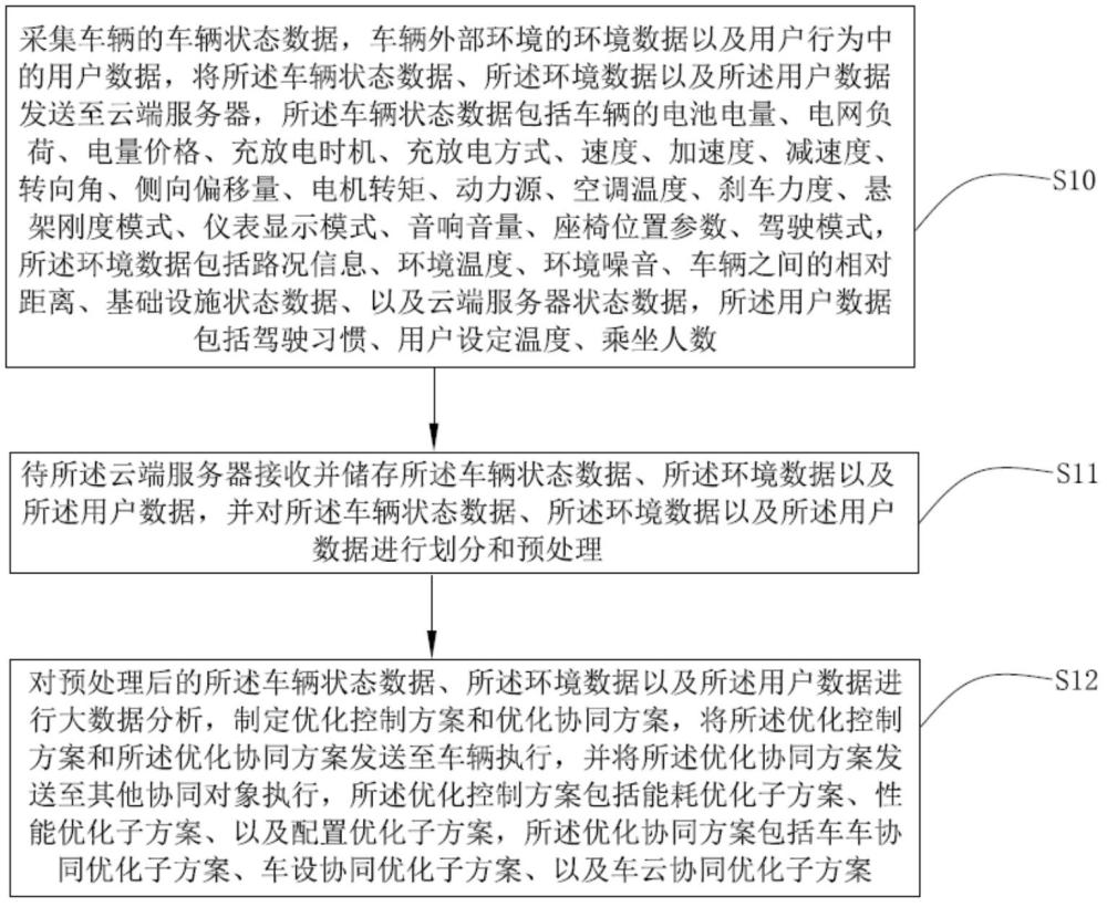 一种基于大数据和云计算的车辆优化方法及系统与流程