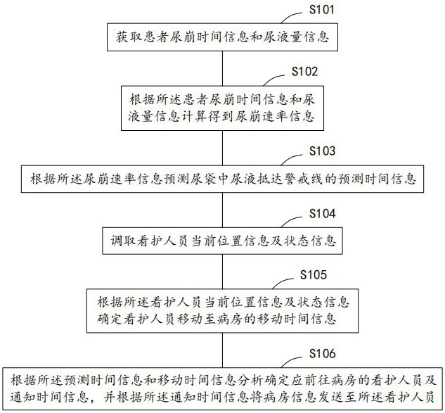 一种病人术后尿量测量监控分析方法及装置