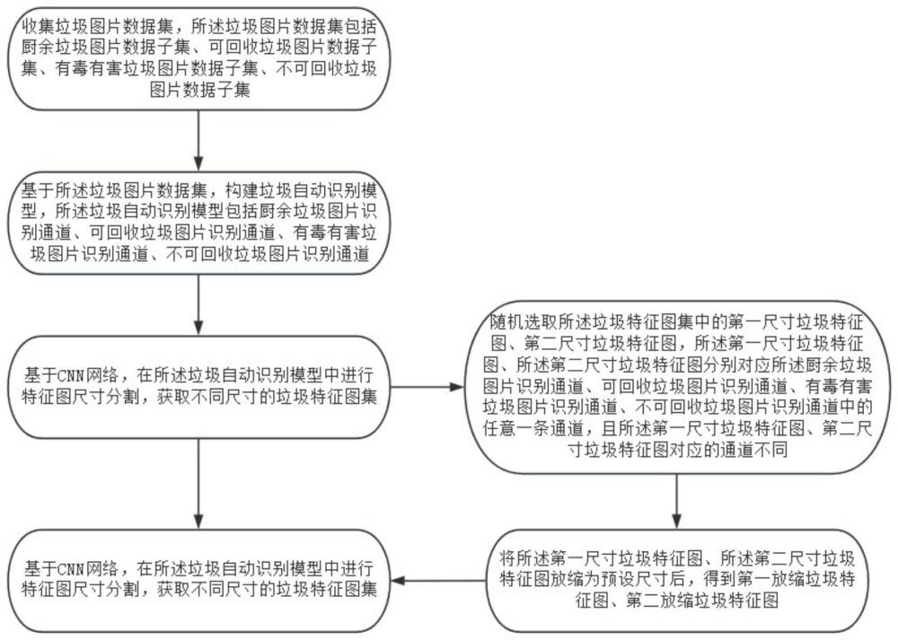 基于深度学习图像识别的垃圾分类方法及系统与流程