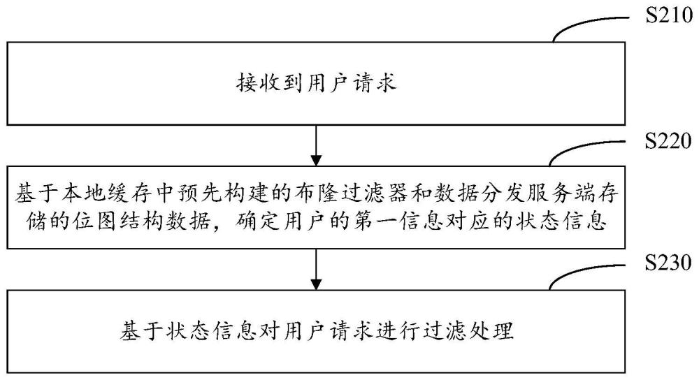 数据处理方法、装置、电子设备及存储介质与流程