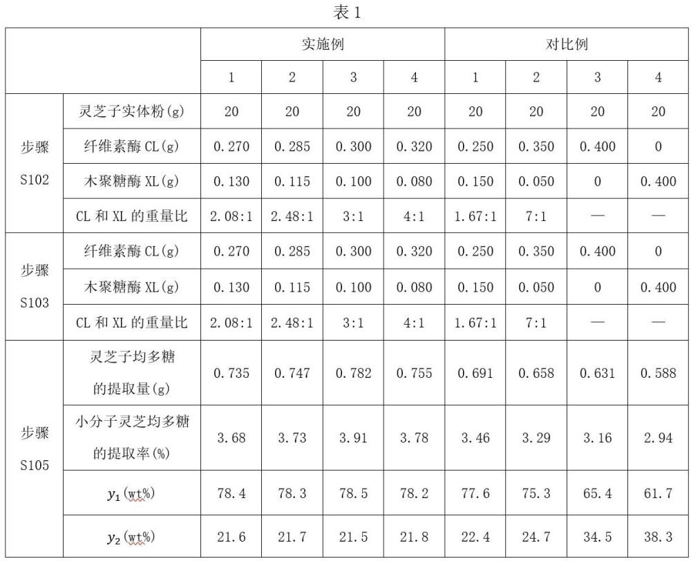 一种小分子灵芝均多糖及其制备方法和包含该小分子灵芝均多糖的灵芝露及其制备方法与流程