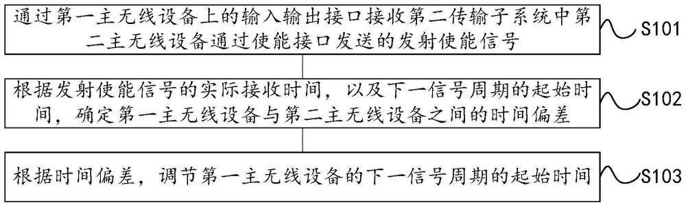 一种数据传输方法、装置、设备及系统与流程