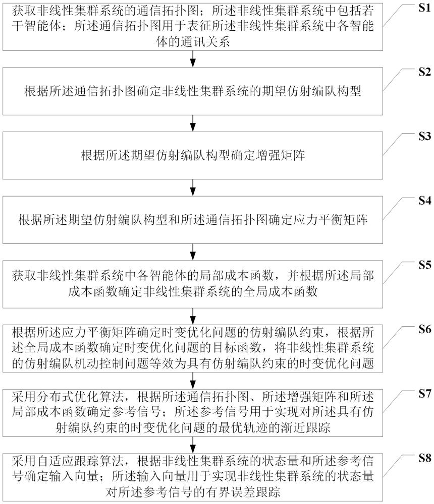 一种非线性集群系统的仿射编队机动控制方法及系统