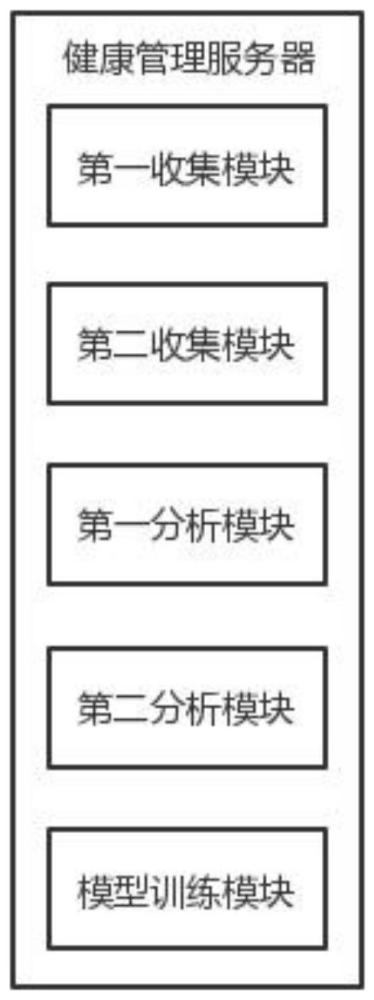 一种基于大数据的智慧校园学生健康管理系统的制作方法