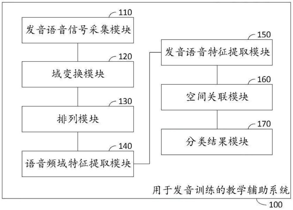 用于发音训练的教学辅助系统及其方法