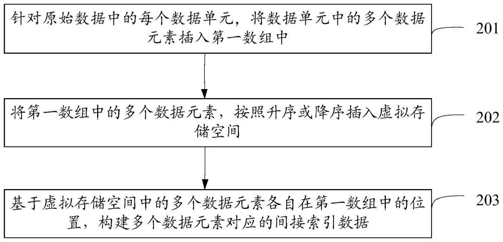 一种数据存储方法、装置、设备及存储介质与流程