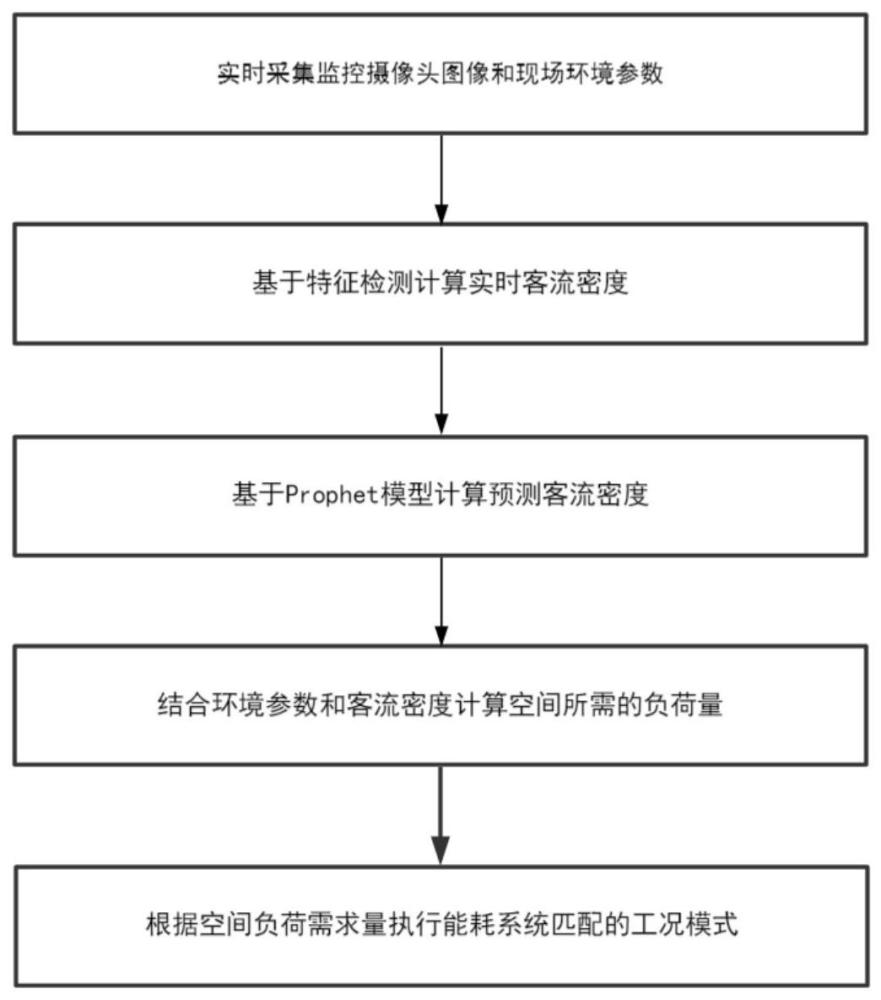 基于客流密度的医院空间能耗调控方法与流程