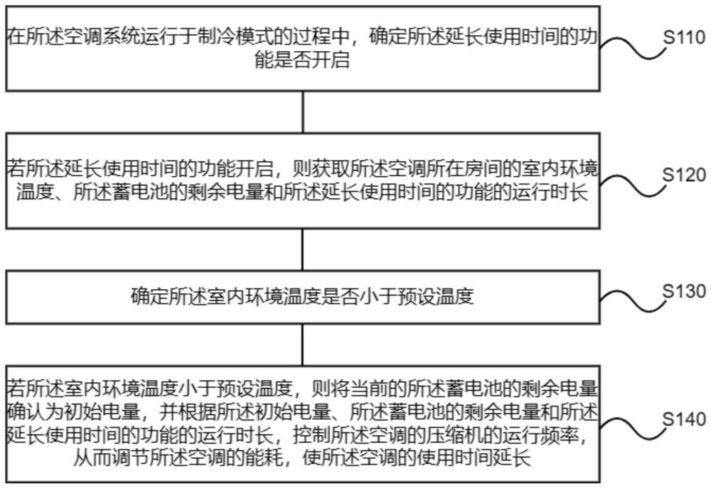 一种空调系统的控制方法、装置、空调系统和存储介质与流程