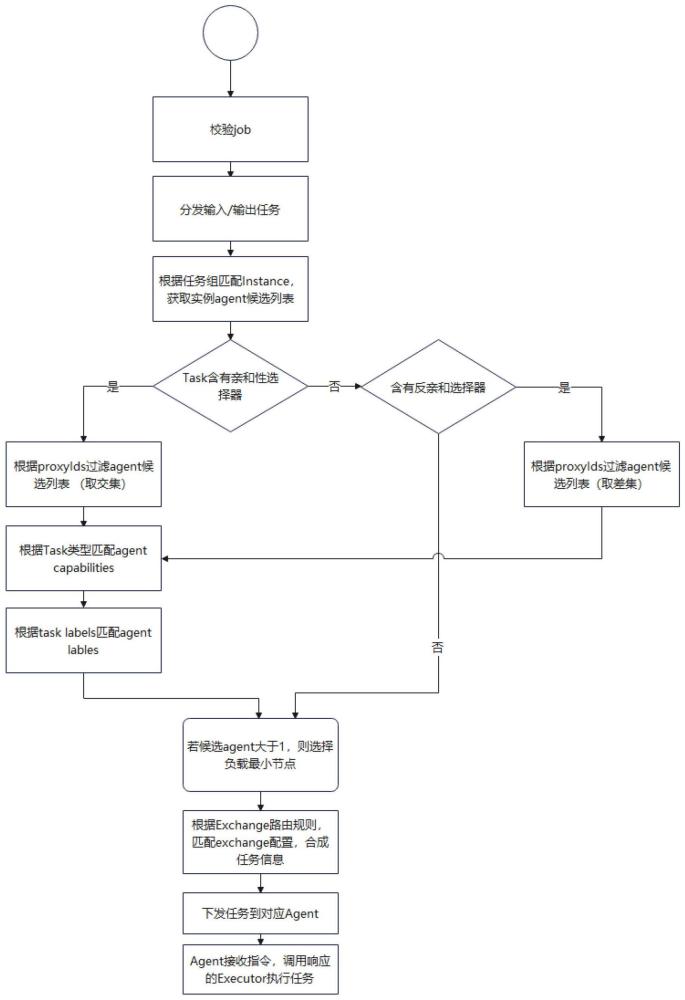 一种分布式文件同步方法的模型与流程