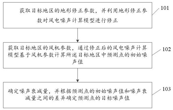风电场噪声计算方法、装置、设备及存储介质与流程