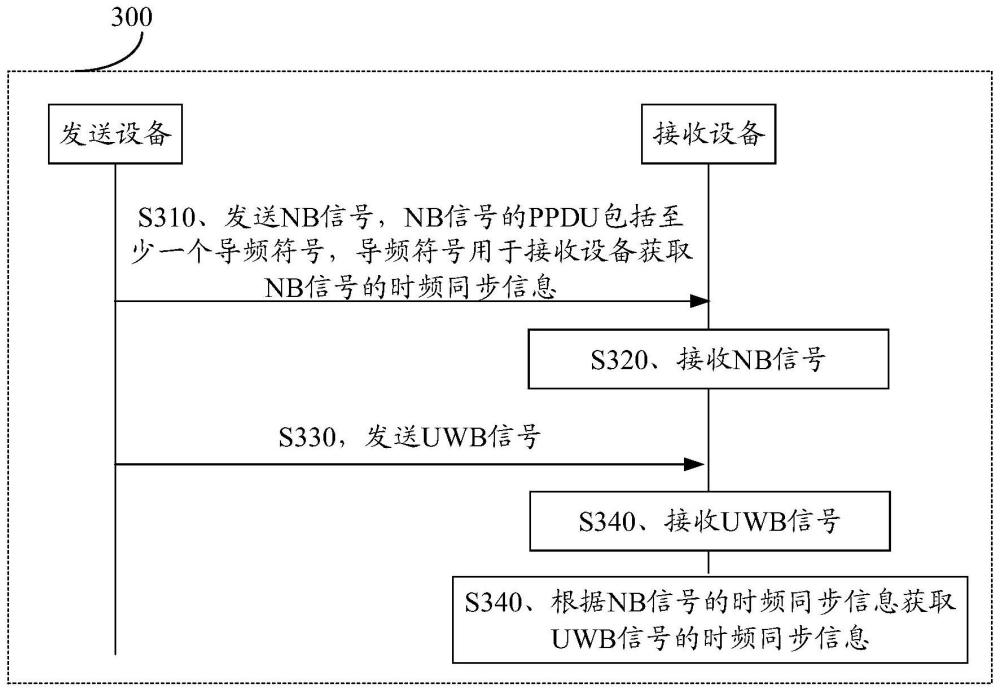 一种应用于超宽带系统的信号同步的方法和通信装置与流程