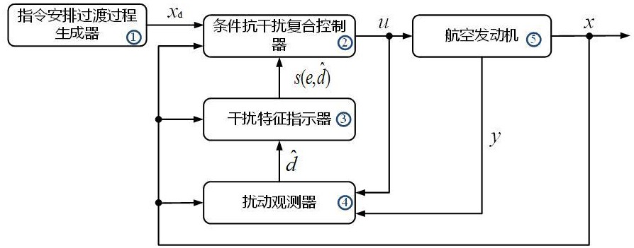 一种航空发动机条件抗干扰复合控制系统及其方法