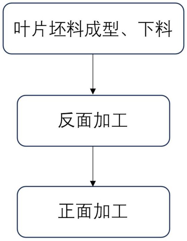 一种高疲劳寿命叶片的成形与加工方法