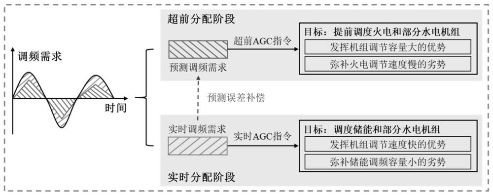 计及时序互补特性的AGC指令两阶段分配方法与流程