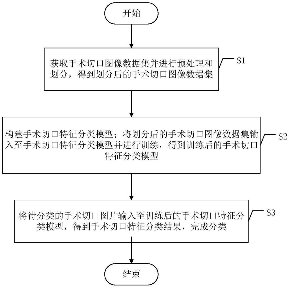 一种基于深度学习的手术切口目标检测方法